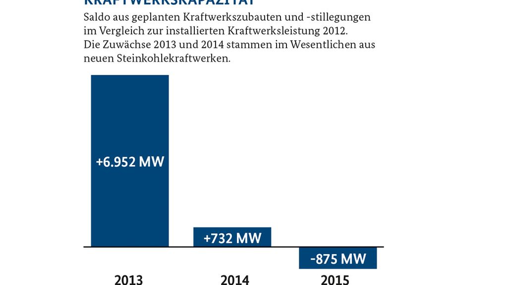 Grafik zeigt Salden aus verschiedenen Kraftwerkszubauten und -stilllegungen der Jahre 2013 (+ 6.592 Megawatt), 2014 (+ 732 Megawatt) und 2015 (- 875 Megawatt) im Vergleich zur installierten Kraftwerksleistung.