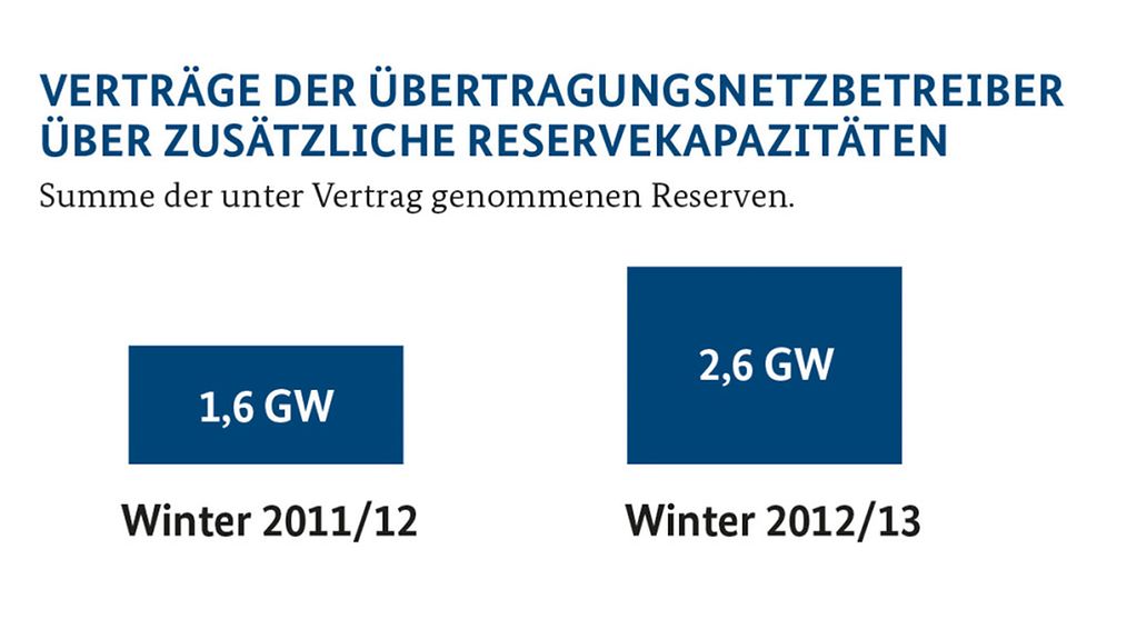 Grafik zeigt einen Vergleich der Summen der unter Vertrag genommenen Reserven am Beispiel Winter 2011/2012 (1,6 Gigawatt) und Winter 2012/2013 (2,6 Gigawatt)