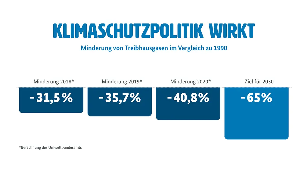 Grafik zur Klimaschutzpolitik 
