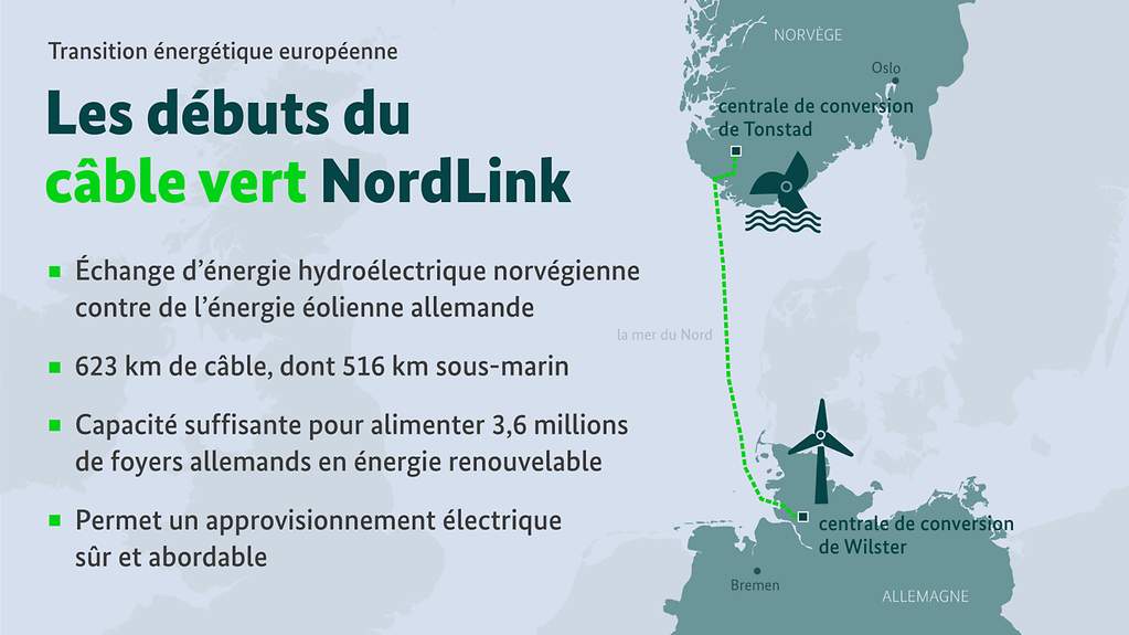 Inauguration du câble vert NordLink (Pour plus d’informations, une description détaillée est disponible sous l’image.)