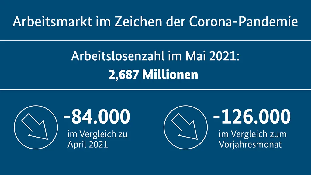 Grafik zeigt die Arbeitslosenzahl im Mai 2021: 2,687 Millionen. 