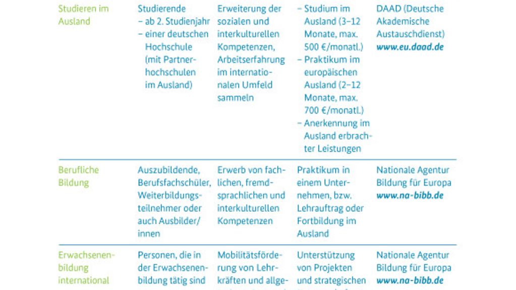 Tabelle: Angebote von Erasmus+ und jeweilige Ansprechpartner