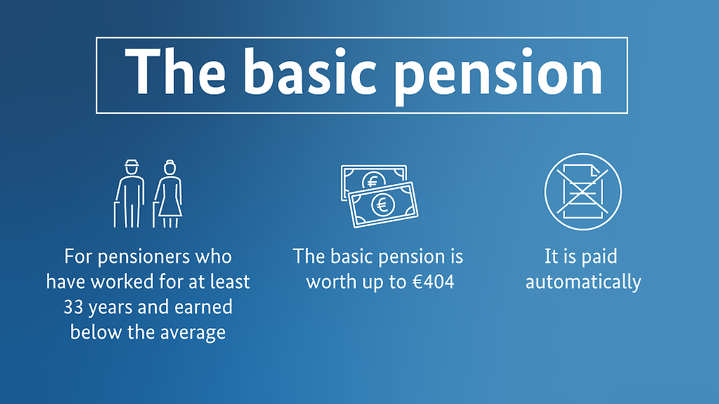 The following figures appear below the headline, “Tthe basic pension”: “For pensioners who have worked for at least 33 years and earned below the average”, “The basic pension is worth up to €404” and “It is paid automatically”