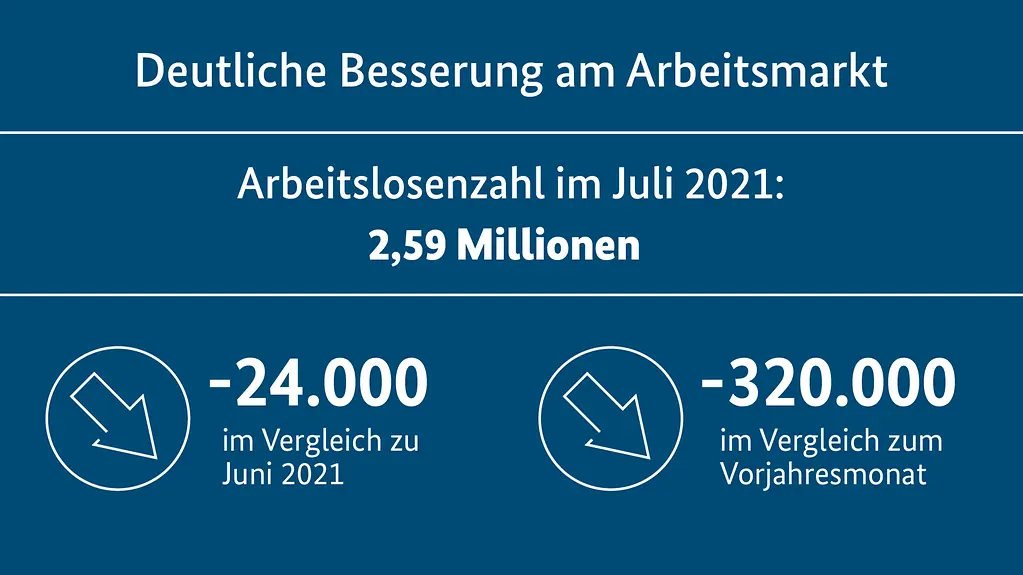 Deutliche Besserung am Arbeitsmarkt: Arbeitslosenzahl im Juli 2021: 2,59 Millionen. 24.000 weniger im Vergleich zu Juni, 320.000 weniger im Vergleich zum Vorjahresmonat