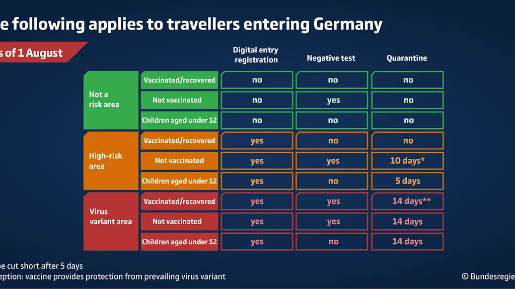 Summary of the various testing and certification requirements. 