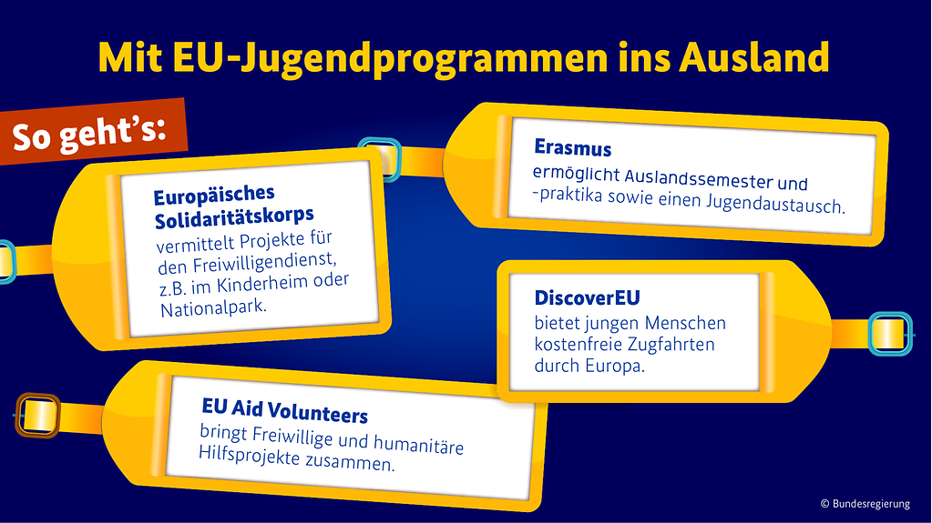 Grafik EU-Jugendprogramme