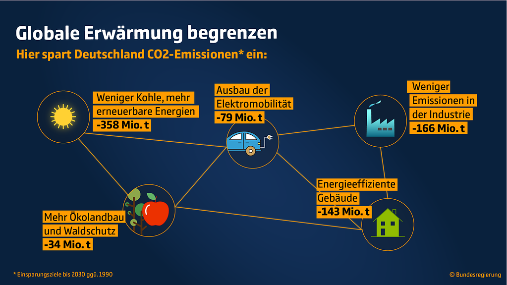 So reduziert Deutschland seinen CO2-Ausstoß (Weitere Beschreibung unterhalb des Bildes ausklappbar als "ausführliche Beschreibung")
