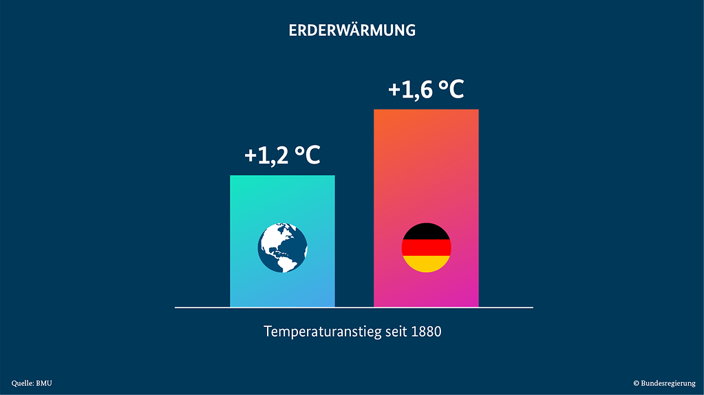 Die Grafik zeigt, dass sich die Erde seit Beginn der Industrialisierung erwärmt hat – international um 1,2 Grad Celsius, in Deutschland um 1,6 Grad Celsius.