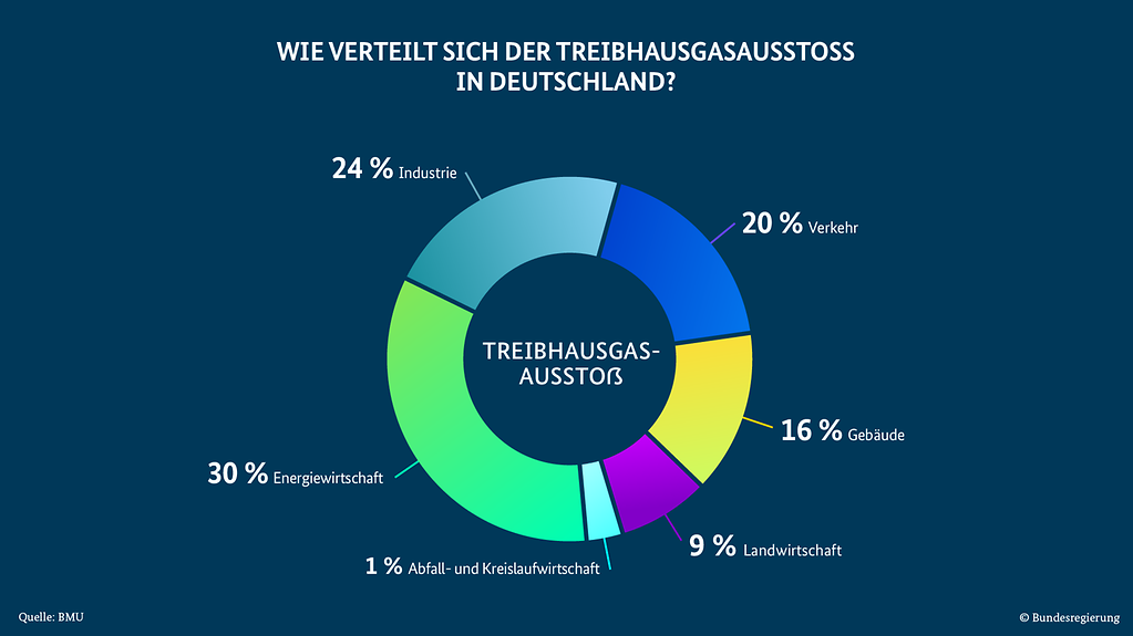 Die Grafik zeigt die Anteile des Treibhausgasausstoßes in Deutschland für die Bereiche Energiewirtschaft, Industrie, Verkehr, Gebäude, Landwirtschaft und Abfall- und Kreislaufwirtschaft.