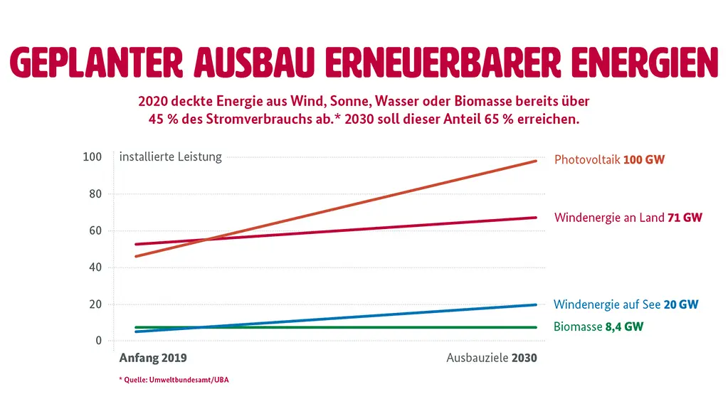 Die Grafik zeigt, dass 2020 Energie aus Wind, Sonne, Wasser und Biomasse bereits über 45 Prozent des Stromverbrauchs abdeckten. Im Jahr 2030 soll dieser Anteil 65 Prozent erreichen. 