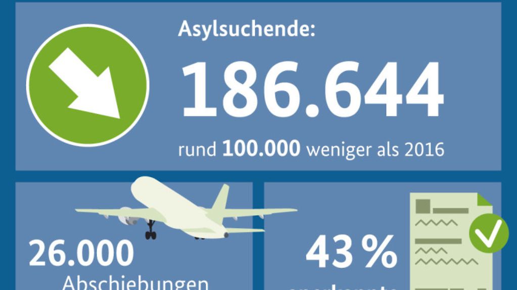 Infografik über die Asylzahlen in Deutschland 2016 und 2017