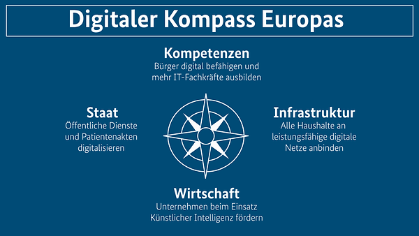 Die Grafik zeigt unter der Überschrift "Digitaler Kompas Europas" einen Kompass und in den vier Himmelsrichtungen im Uhrzeigersinn die Stichworte Kompetenzen, Infrastruktur, Wirtschaft und Staat