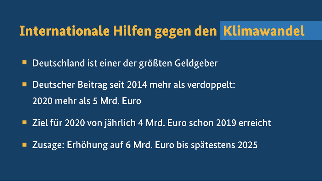 Grafik mit dem deutschen Beitrag zu internationalen Hilfen gegen den Klimawandel