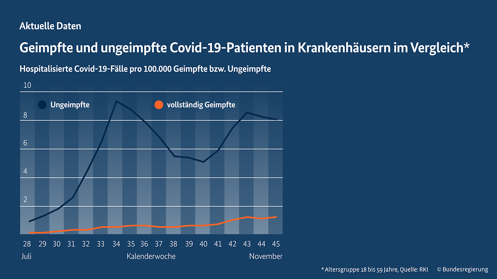 Geimpfte und ungeimpfte Covid-19-Patienten in Krankenhäusern im Vergleich