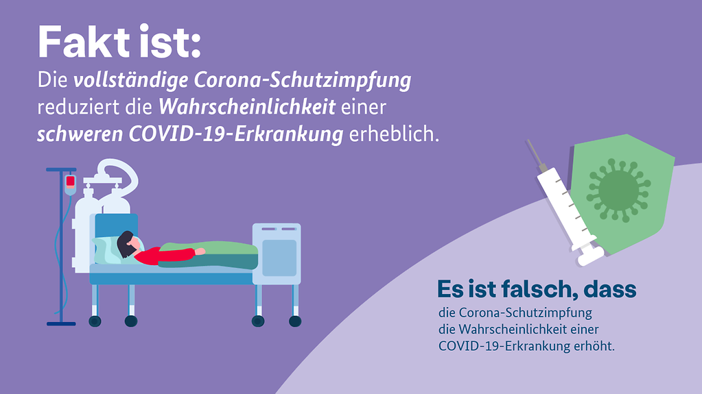 Grafik mit Text: "Fakt ist: Die vollständige Corona-Schutzimpfung reduziert die Wahrscheinlichkeit einer schweren COVID-19-Erkrankung erheblich. Es ist falsch, dass die Corona-Schutzimpfung die Wahrscheinlichkeit einer COVID-19-Erkrankung erhöht."