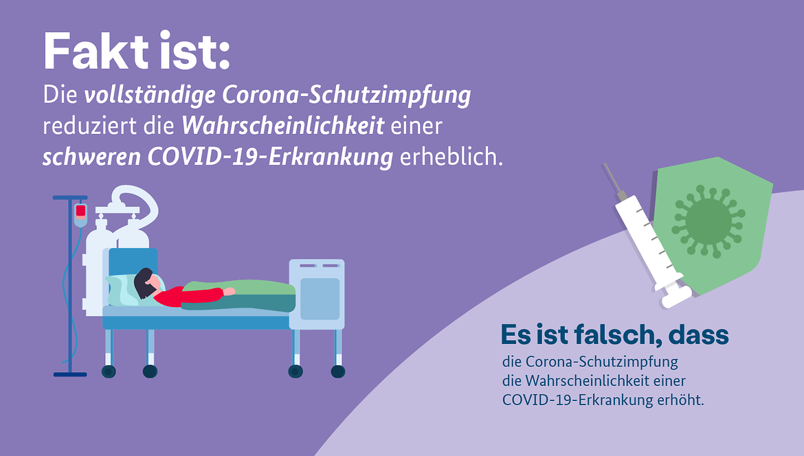 Grafik mit Text: "Fakt ist: Die vollständige Corona-Schutzimpfung reduziert die Wahrscheinlichkeit einer schweren COVID-19-Erkrankung erheblich. Es ist falsch, dass die Corona-Schutzimpfung die Wahrscheinlichkeit einer COVID-19-Erkrankung erhöht."