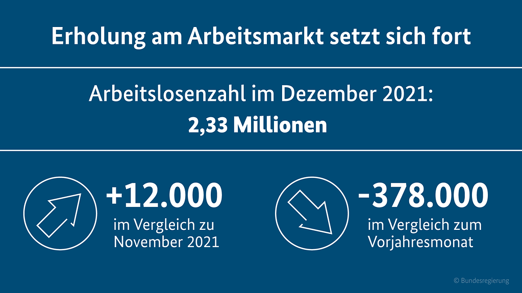 Arbeitslosenzahl im Dezember 2021: 2,33 Millionen; das sind 12.000 mehr als im November 2021 und 378.000 weniger als im Vorjahresmonat.