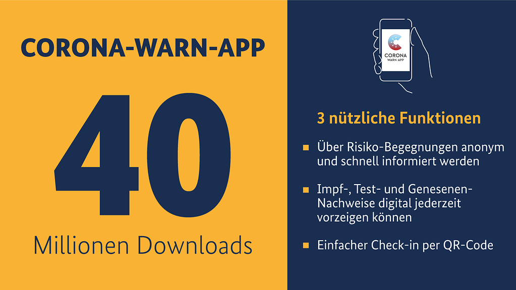 Corona-Warn-App: 40 Millionen Downloads. 3 nützliche Funktionen: 1. Über Risiko-Begegnungen anonym und schnell informiert werden. 2. Impf-, Test- und Genesenennachweis digital jederzeit vorzeigen können. 3. Einfacher Check-in per QR-Code