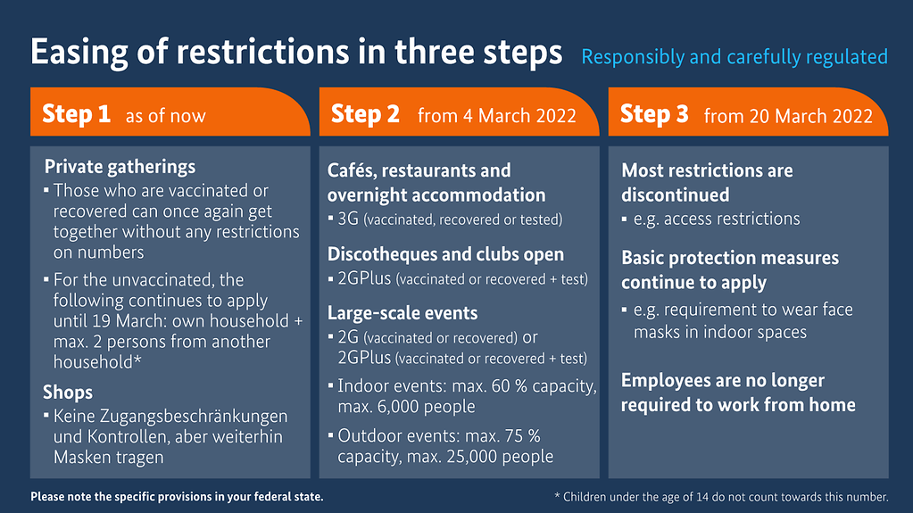 The graphic is entitled “Easing of restrictions in three steps”