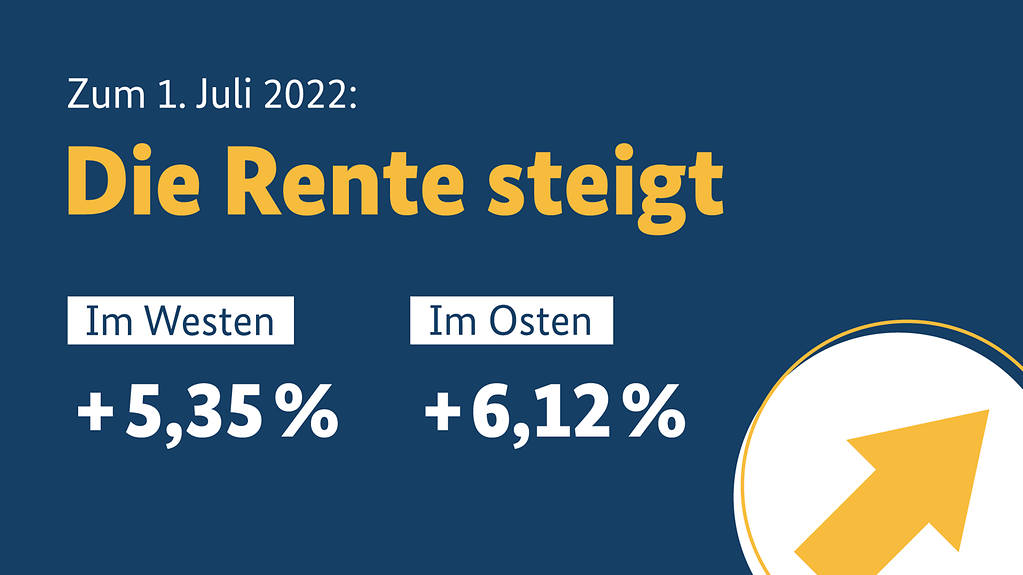 Auf der Grafik steht auf blauem Grund "Zum 1. Juli 2022: Die Rente steigt". Darunter: Im Westen + 5,35%, im Osten + 6,12%. Am unteren Rand zeigt ein gelber Pfeil nach rechts oben.