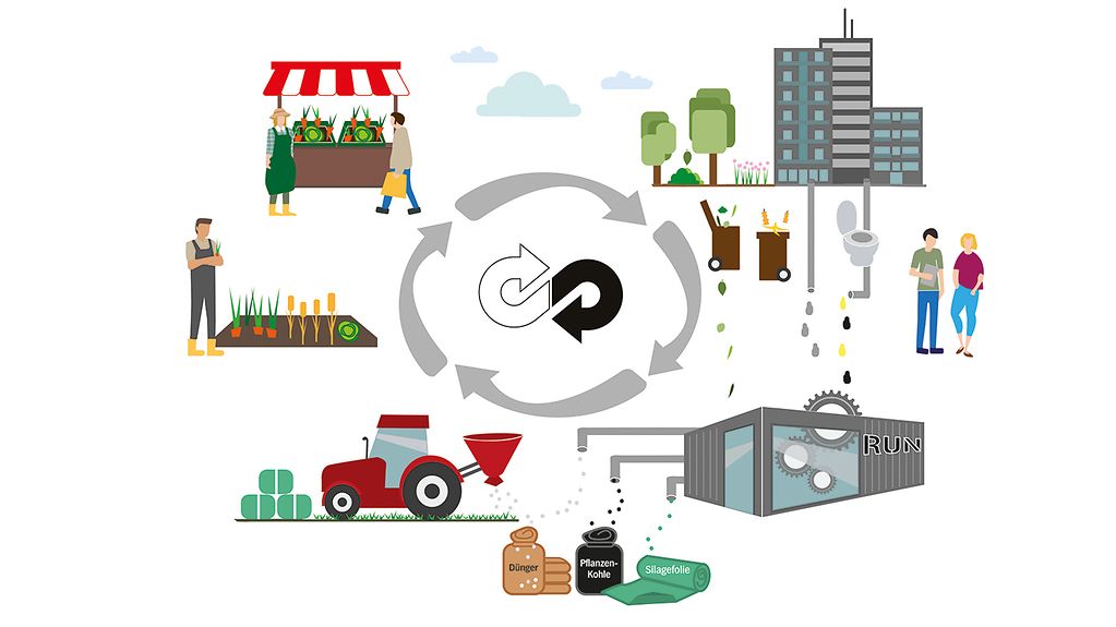 Eine Grafik,: in einem Kreis arrangiert sind ein Marktstand, ein Wohnhaus mit Abfällen und Abwasser, eine RUN-Recyclinganlage und ein Traktor mit einem Landwirt auf dem Feld. Dargestellt ist der Kreislauf zwischen Stadt und Land.