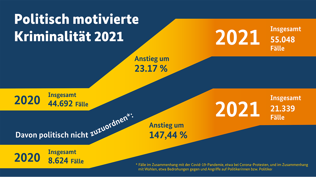 Grafik trägt die Überschrift "Politisch motivierte Kriminalität 2021. Darunter sind die Anstiege vom Jahr 2020 zum Jahr 2021 zu sehen, wie sie im Artikel erwähnt sind. 
