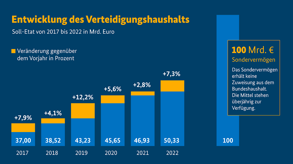 Grafik trägt die Überschrift "Entwicklung des Verteidigungshaushalts". Darunter heißt es: Soll-Etat von 2017 bis 2022 in Mrd Euro. 2022 liegt der Verteidigungshaushalt bei 50,33 Mrd Euro, plus 7,3 Prozent zum Vorjahr. 