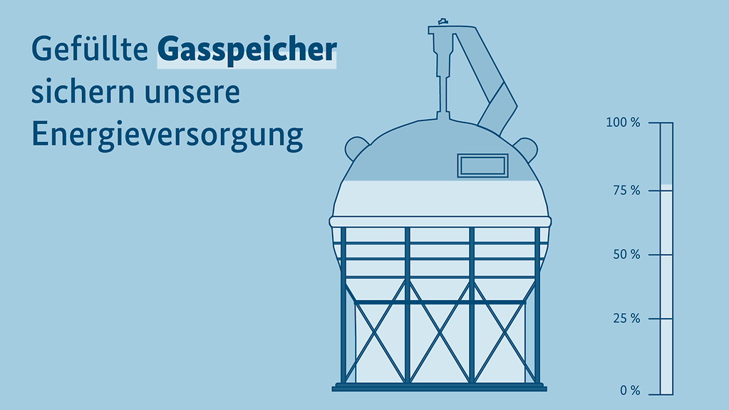 Die Grafik zeigt einen Gasspeicher, der zu mehr als 75 Prozent gefüllt ist. Daneben steht: "Gefüllte Gasspeicher sichern unsere Ernergieversorgung".