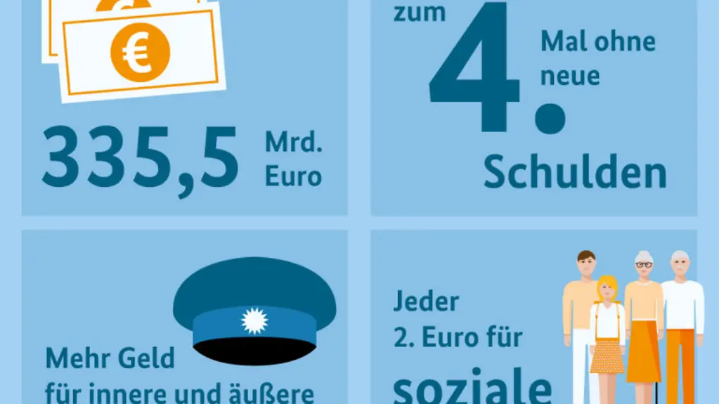 Grafik mit den Eckdaten zum Bundeshaushalt 2018