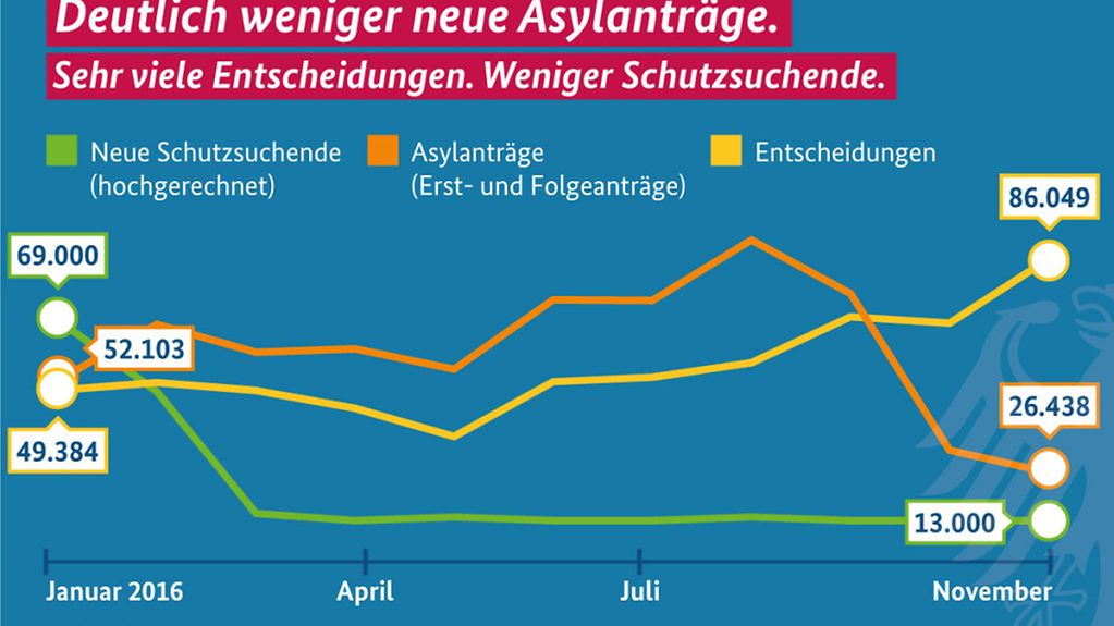 Grafik: Deutlich weniger neue Asylanträge