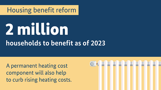 Graphic text against a blue background: "Housing benefit reform - 2 million households to benefit as of 2023. A permanent heating cost component will also help to curb rising heating costs."