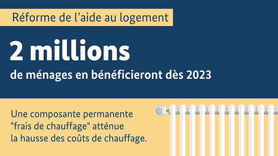 Le graphique présente sur fond bleu le texte « Réforme de l’aide au logement - 2 millions de ménages en bénéficieront dès 2023. Une composante permanente "frais de chauffage" atténue la hausse des coûts de chauffage. »