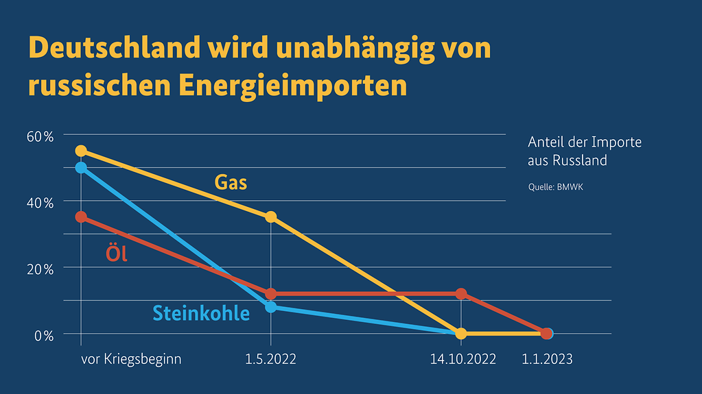 Deutschland wird unabhängiger von russischen Energieimporten.