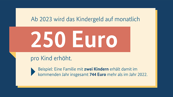 Die Grafik zeigt auf blauem Grund den Text: Ab 2023 wird das Kindergeld auf monatlich 250 Euro pro Kind erhöht. Für eine Familie mit 2 Kindern sind das im kommenden Jahr 744 Euro mehr als 2022.