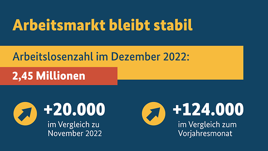 Die Arbeitslosenzahl im Dezember beträgt 2,45 Millionen. Dies sind 20.000 mehr im Vergleich zum November 2022 und 124.000 mehr im Vergleich zum Vorjahresmonat.