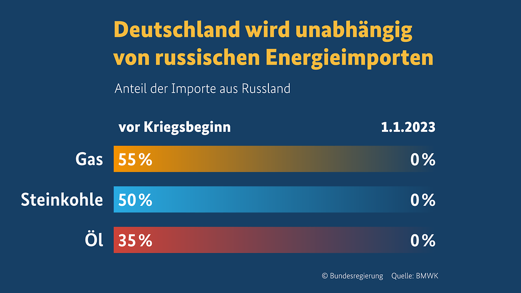 Deutschland wird unabhängig von russischen Energieimporten. Anteil der Importe aus Russland 1.1.2023: Gas 0%, Steinkohle 0%, Öl 0%.
