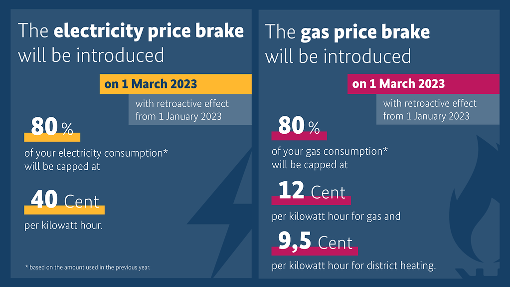 Graphic about the electricity and gas price brake