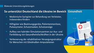 Grafik zeigt, wie Deutschland die Ukraine im Bereich Gesundheit unterstützt. 