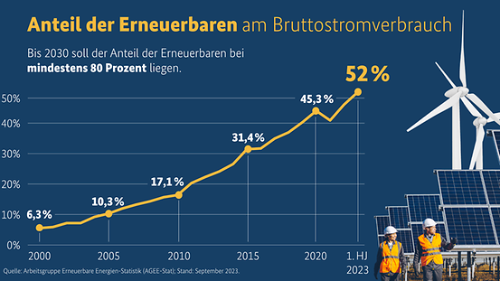 Grafik zeigt den wachsenden Anteil der Erneuerbaren Energien am Bruttostromverbrauch. Im Jahr 2000 lag er bei 6,3 Prozent, im Jahr 2022 bei 46,2 Prozent.
