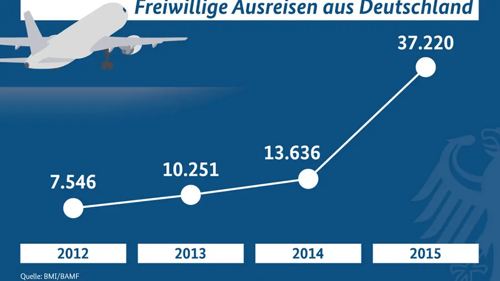 Grafik zur freiwilligen Ausreisen aus Deutschland: Im Jahr 2012, 7.546 Ausreisen, 2013, 20.251, 2014, 13.363, 2015, 37.220, Quelle: Bundesministerium des Innern und des Bundesamtes für Migration und Flüchtlinge. Dazu Ausreisen ohne Förderung