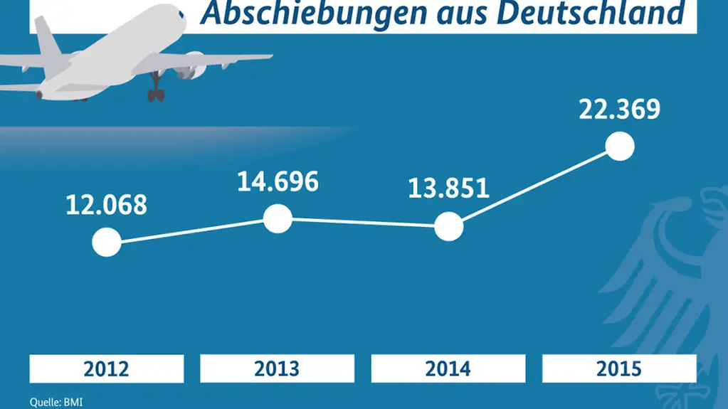 Grafik zu Abschiebungen aus Deutschland einschließlich Zurückschiebungen: Im Jahr 2012, 12.068 Abschiebungen, 2013, 14.696, 2014, 13.851 und 2015 22.369, Quelle: Bundesministerium des Innern