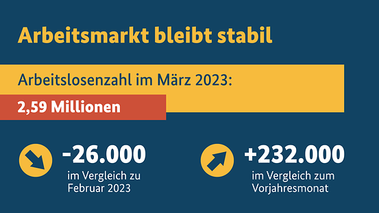 Grafik mit der Aufschrift "Arbeitsmarkt bliebt stabil. Arbeitslosenzahlen im März 2023: 2,59 Millionen.