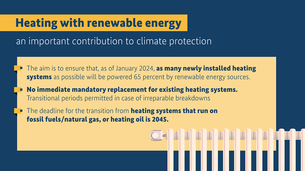 Using renewable energies for heating purposes makes an important contribution to climate protection. The aim is to ensure that, as of January 2024, as many newly installed heating systems as possible will be powered 65 percent by renewable energy sources.