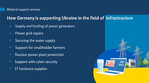 This chart shows a breakdown of German support for Ukraine in the field of infrastructure.