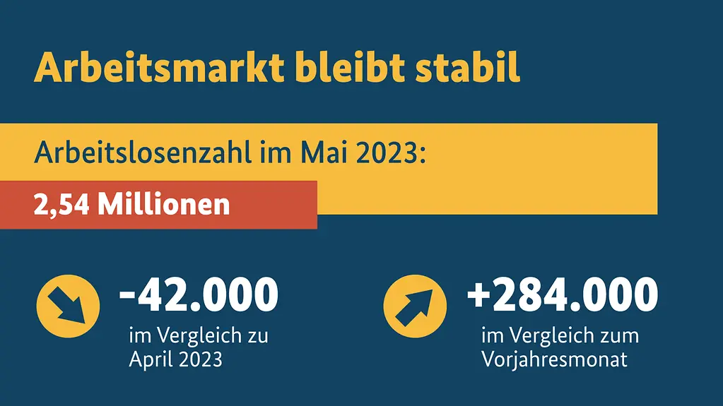 Grafik zeigt die wichtigsten Daten zum Arbeitsmarkt im Mai 2023. 