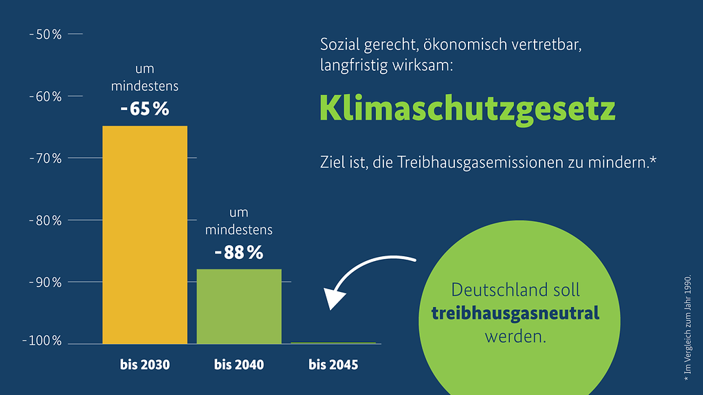 Deutschland soll bis 2045 treibhausgasneutral werden.