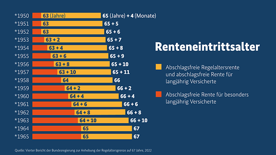 Grafik, die das Renteneintrittsalter entsprechend des Geburtsjahres zeigt. 