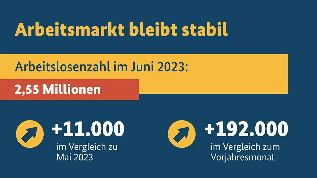 Grafik zum Arbeitsmarkt im Juni 2023. Überschrift: Arbeitsmarkt bleibt stabil. Text: Arbeitslosenzahl im Juni 2023: 2,55 Millionen. Das sind 11.000 mehr im Vergleich zum Vormonat und 192.000 mehr im Vergleich zum Vorjahresmonat. 