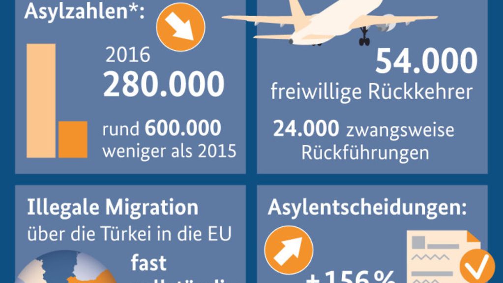 Grafik: Asyl und Migration 2016