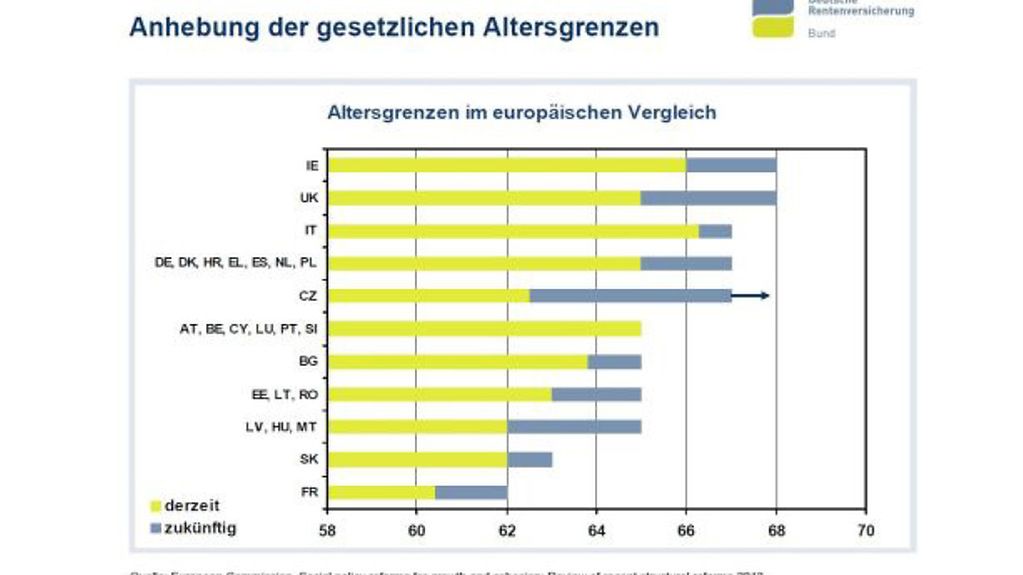 Graphik zum jetzigen und zukünftigen Renteneintrittsalter in verschiedenen europäischen Ländern.